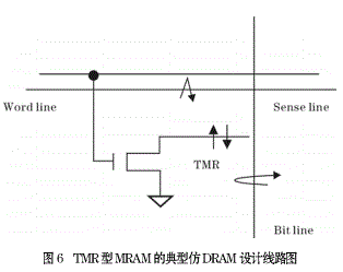 IBM的仿DRAM样型设计的MRAM位结构中采用MTJ组件的典型记忆元设计