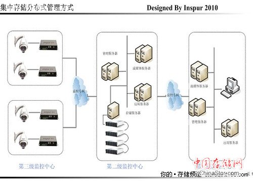 从分布到集中的三种存储方案剖析