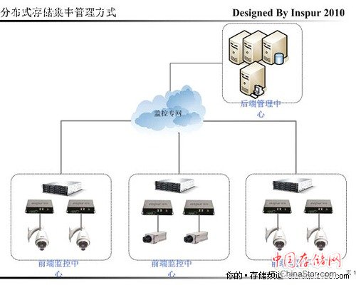 从分布到集中的三种存储方案剖析