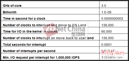 固态盘IOPS竞赛，有意义吗？