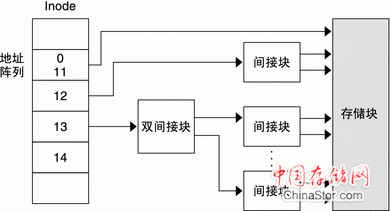 UFS inode 的地址数组与指向文件存储块的间接和双重间接指针之间的关系图。