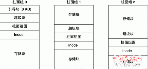 包含引导块（仅在柱面组中为 8 KB）、超级块、柱面组图、inode 和存储块的 UFS 柱面组的图形。