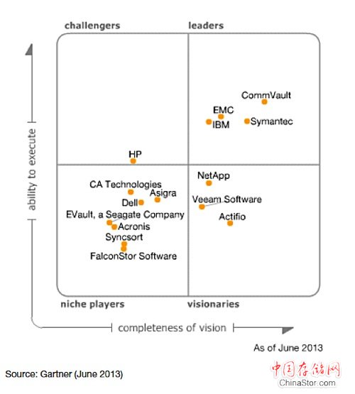 Gartner EBU MQ