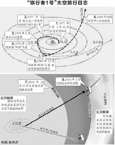 “旅行者1号”飞到了人类未预料到的地方(图)