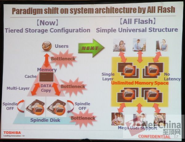 内部揭秘：东芝已试水全闪存数据中心