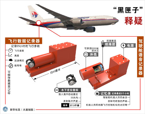 科普：“黑匣子”释疑