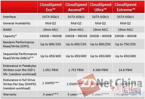 SanDisk推CloudSpeed闪存方案 由浅及深扩充全面路线