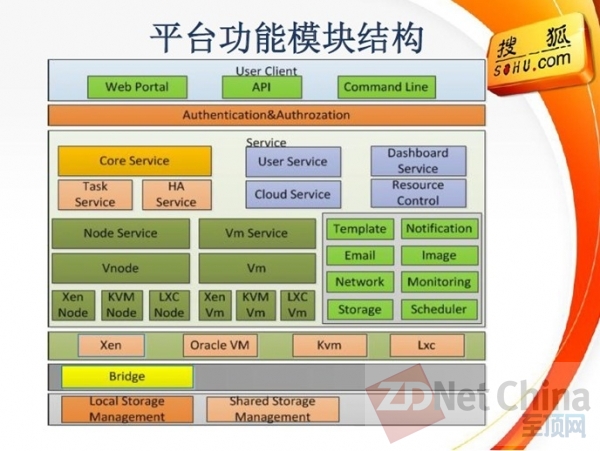 英特尔底层优化 助力搜狐开源云平台