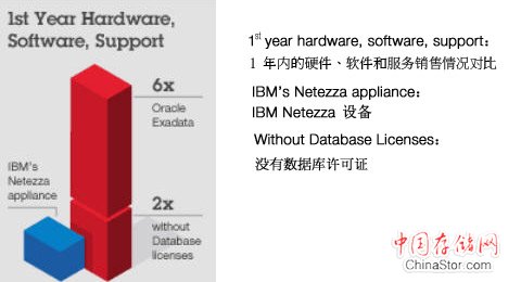 1st year hardware software, support: 1 年内的硬件、软件和服务销售情况对比。IBM's Netezza appliance: IBM Netezza 设备，Without database Licences: 没有数据库许可证。