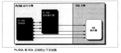 浅谈PL/SQL批处理语句:BULK COLLECT与FORALL对优化做出的贡献