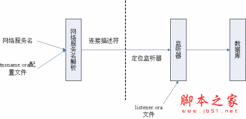 Oracle客户端的安装与远程连接配置