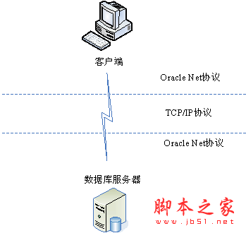 Oracle客户端的安装与远程连接配置