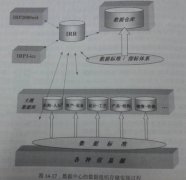 数据中心的数据存储组织与管理