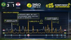 360助cctv5打造世界杯心跳指数，大数据分析球迷high程度