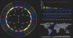 程序猿利用大数据技术做出世界杯冠军预测图
