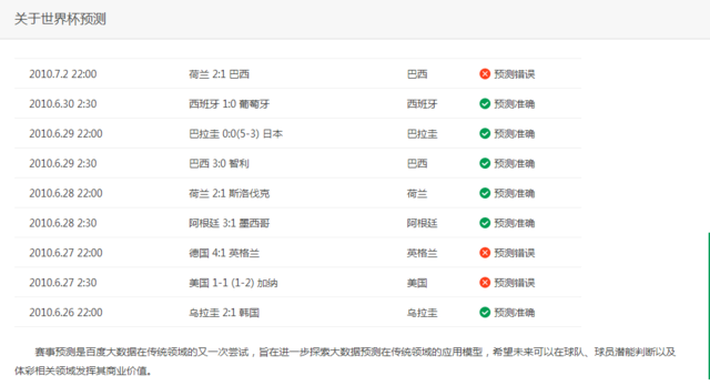 百度大数据靠谱吗？百度预测世界杯胜负 