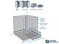 微服务器杀到 惠普戴尔引领市场变革