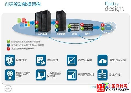 让数据流起来 戴尔Compellent选型推荐 