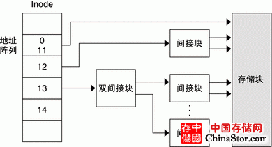 Unix Solaries UFS文件系统结构