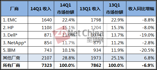 IDC：高端存储需求疲软导致存储市场5年来首次下滑