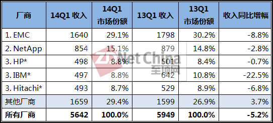 IDC：高端存储需求疲软导致存储市场5年来首次下滑