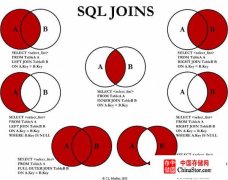 SQL Join语法图解