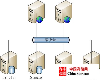 MySQL数据库架构方案 