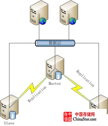 MySQL数据库架构方案 