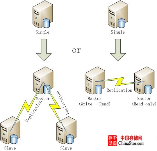 MySQL数据库架构方案 