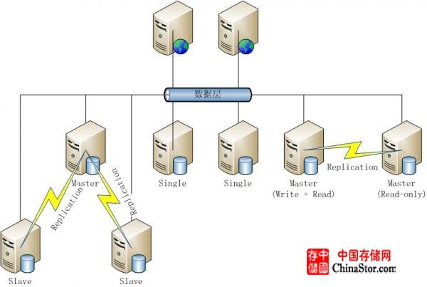 MySQL数据库架构方案 