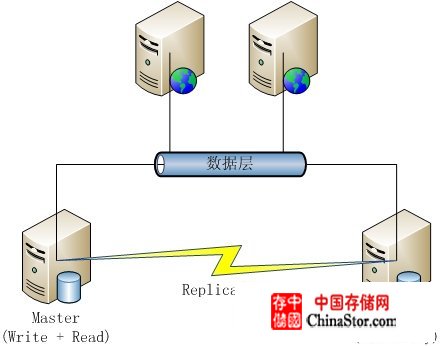 MySQL数据库架构方案 