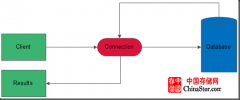 PHP与MySQL开发中字符编码的设置