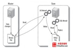 MySQL5.5数据库主从复制配置图解