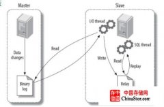 MySQL数据库主从复制、主主复制和半同步等架构的配置方法