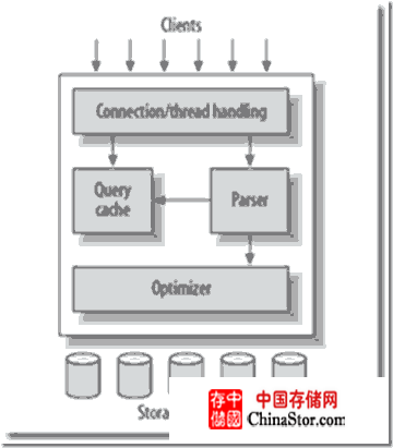 mysql数据库