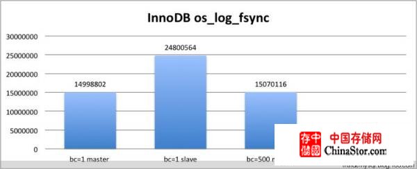 InnoSQL对Replication安全性和slave apply性能的改进 - insidemysql - InsideMySQL