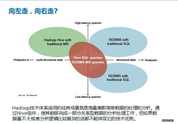 大数据三两事之大数据不是只有Hadoop。。。。。。