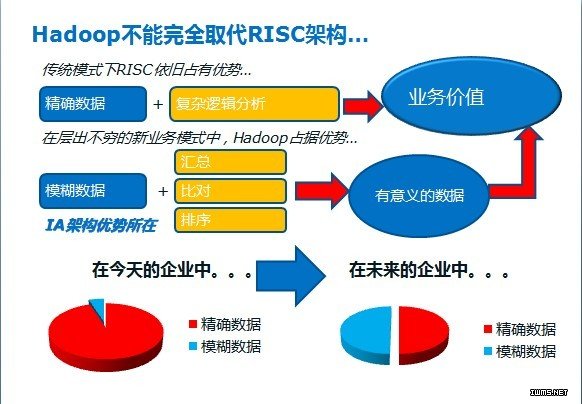 大数据三两事之大数据不是只有Hadoop。。。。。。