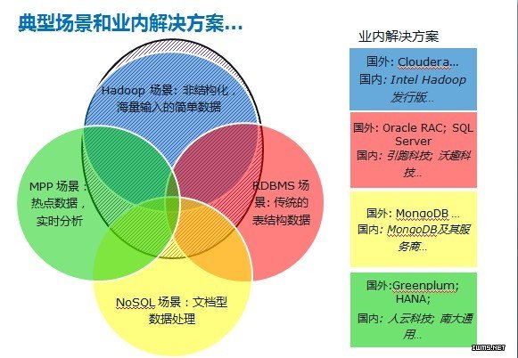 大数据三两事之大数据不是只有Hadoop。。。。。。