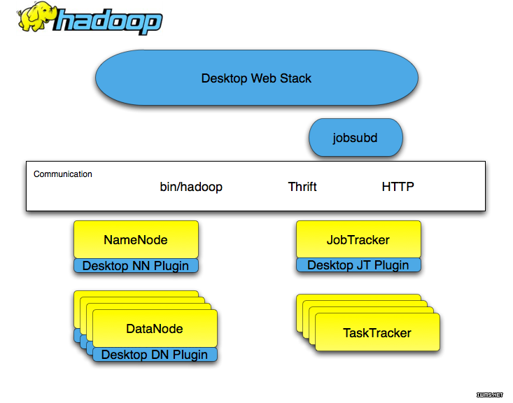 Hadoop