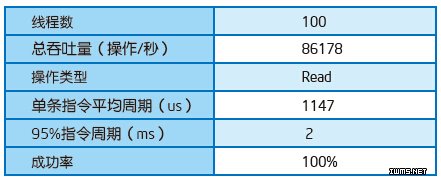 Hadoop参考设计的实现及性能：HBase应用性能测试方法