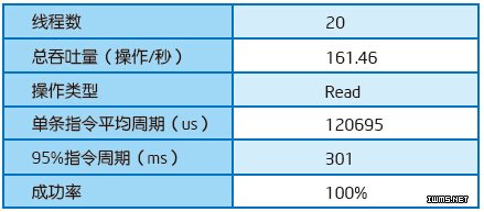 Hadoop参考设计的实现及性能：HBase应用性能测试方法