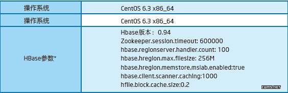 Hadoop参考设计的实现及性能：HBase应用性能测试方法