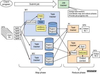 将OpenStack部署到Hadoop的四种方案