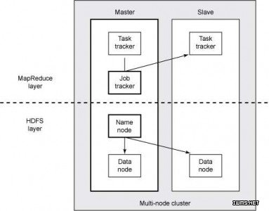 将OpenStack部署到Hadoop的四种方案