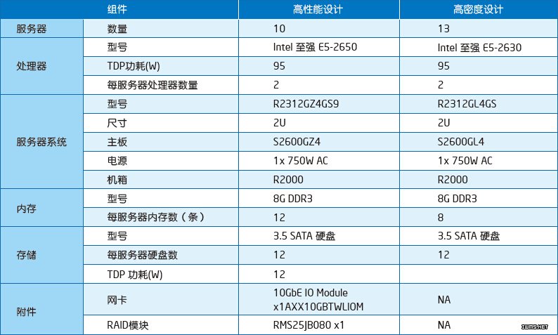 Hadoop参考设计的实现及性能：Hadoop性能初步测试