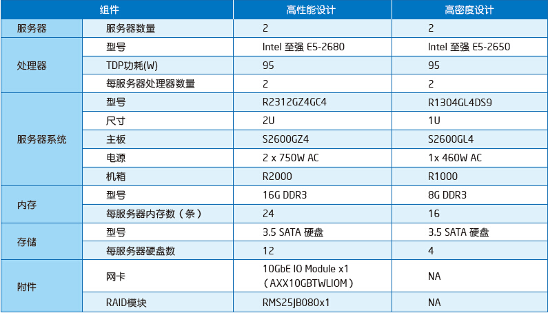 Hadoop参考设计的实现及性能：Hadoop性能初步测试