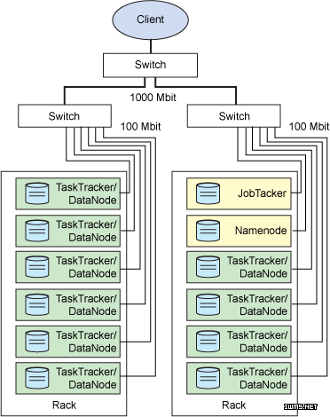 使用Linux和Hadoop进行分布式计算