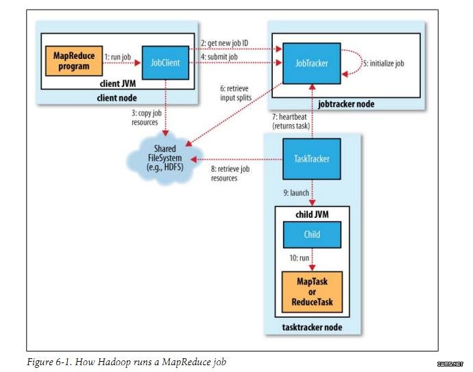 Hadoop,MapReduce