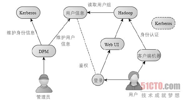 Hadoop 平台